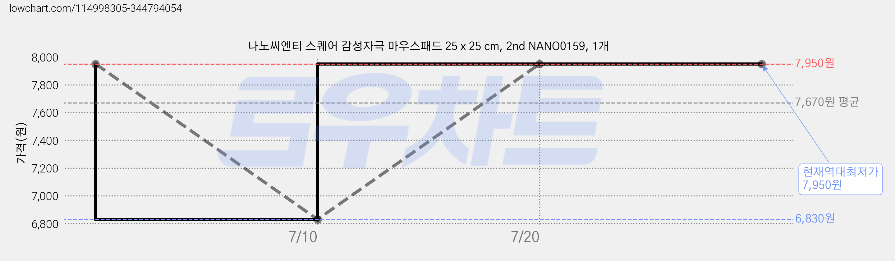 나노씨엔티 스퀘어 감성자극 마우스패드 25 x 25 cm, 2nd NANO0159, 1개 가격 변동 차트, 현재가 7,950원, 역대최저가