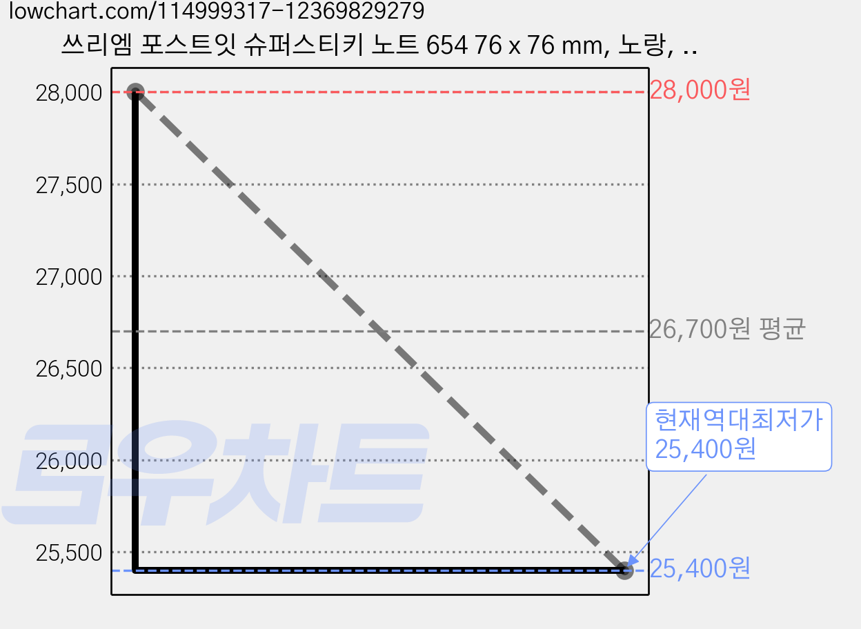 쓰리엠 포스트잇 슈퍼스티키 노트 654 76 x 76 mm, 노랑, 100매, 20개입 가격 변동 차트, 현재가 25,400원, 역대최저가