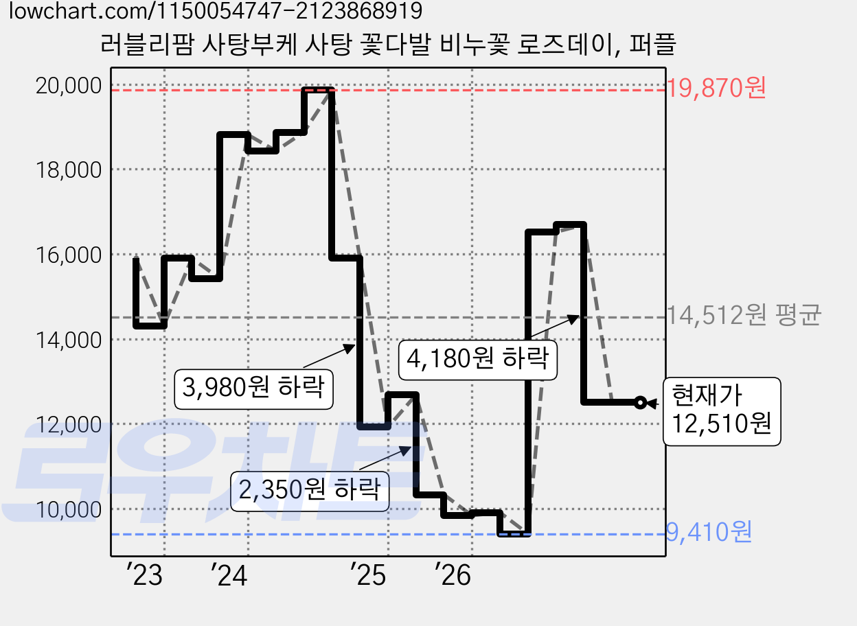 러블리팜 사탕부케 사탕 꽃다발 비누꽃 로즈데이, 퍼플 가격 변동 차트, 현재가 12,510원, 관측 최저가 9,410원