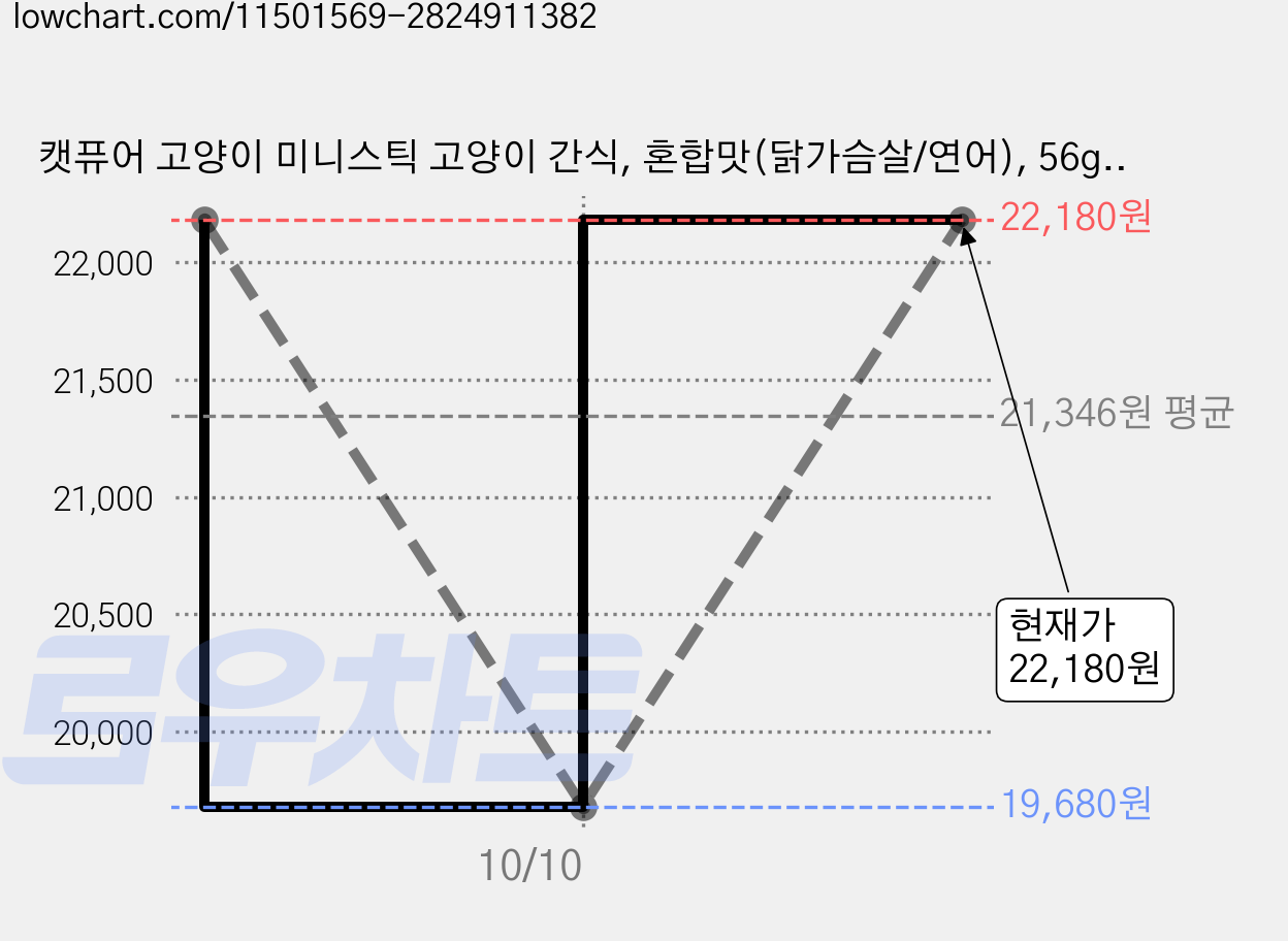 캣퓨어 고양이 미니스틱 고양이 간식, 혼합맛(닭가슴살/연어), 56g, 12개 가격 변동 차트, 현재가 22,180원, 관측 최저가 19,680원