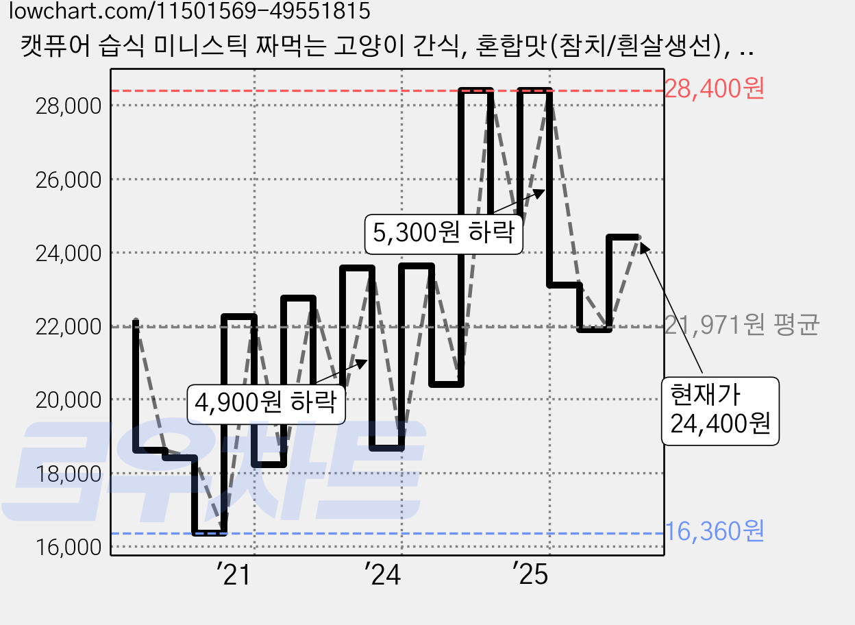 캣퓨어 습식 미니스틱 짜먹는 고양이 간식, 혼합맛(참치/흰살생선), 7g, 100개 가격 변동 차트, 현재가 21,900원, 관측 최저가 16,360원