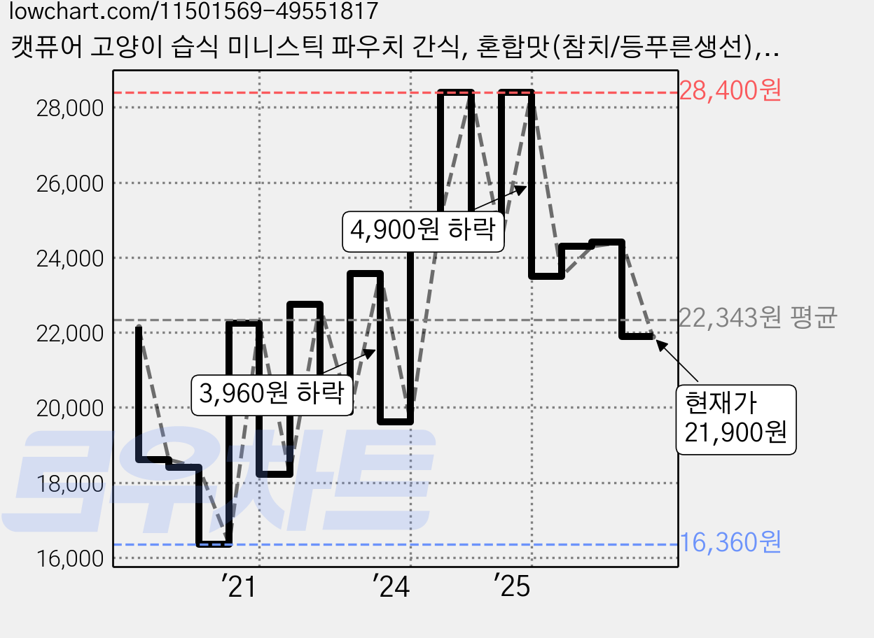 캣퓨어 고양이 습식 미니스틱 파우치 간식, 혼합맛(참치/등푸른생선), 7g, 100개 가격 변동 차트, 현재가 21,900원, 관측 최저가 16,360원