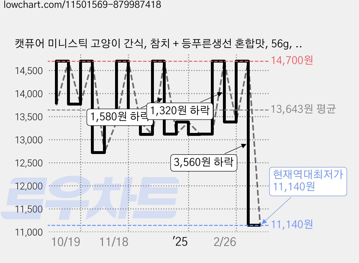 캣퓨어 미니스틱 고양이 간식, 참치 + 등푸른생선 혼합맛, 56g, 6개 가격 변동 차트, 현재가 11,140원, 역대최저가