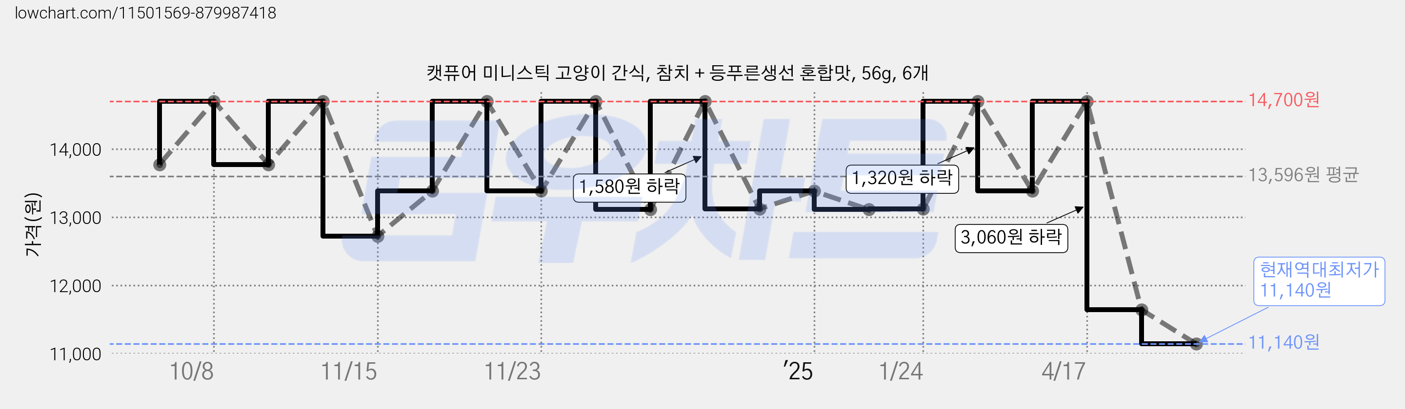 캣퓨어 미니스틱 고양이 간식, 참치 + 등푸른생선 혼합맛, 56g, 6개 가격 변동 차트, 현재가 11,140원, 역대최저가