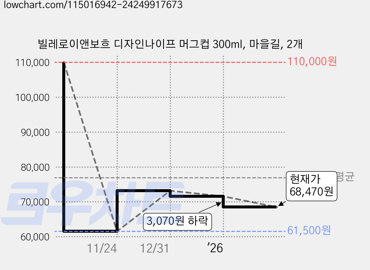 빌레로이앤보흐 디자인나이프 머그컵 300ml, 마을길, 2개 가격 변동 차트, 현재가 68,470원, 관측 최저가 61,500원