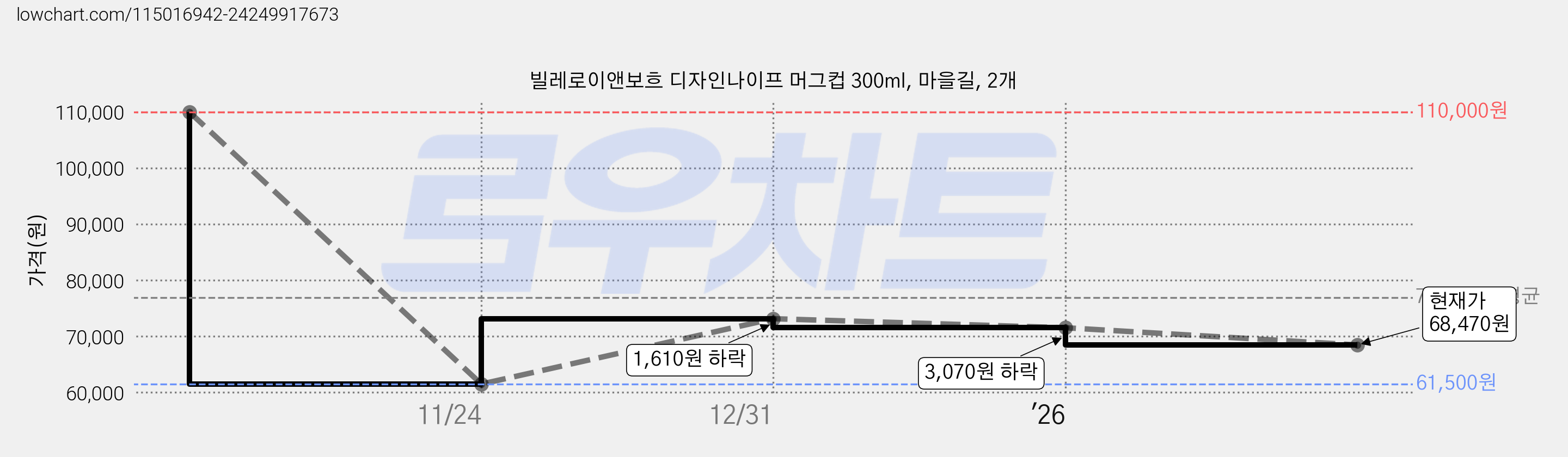 빌레로이앤보흐 디자인나이프 머그컵 300ml, 마을길, 2개 가격 변동 차트, 현재가 68,470원, 관측 최저가 61,500원