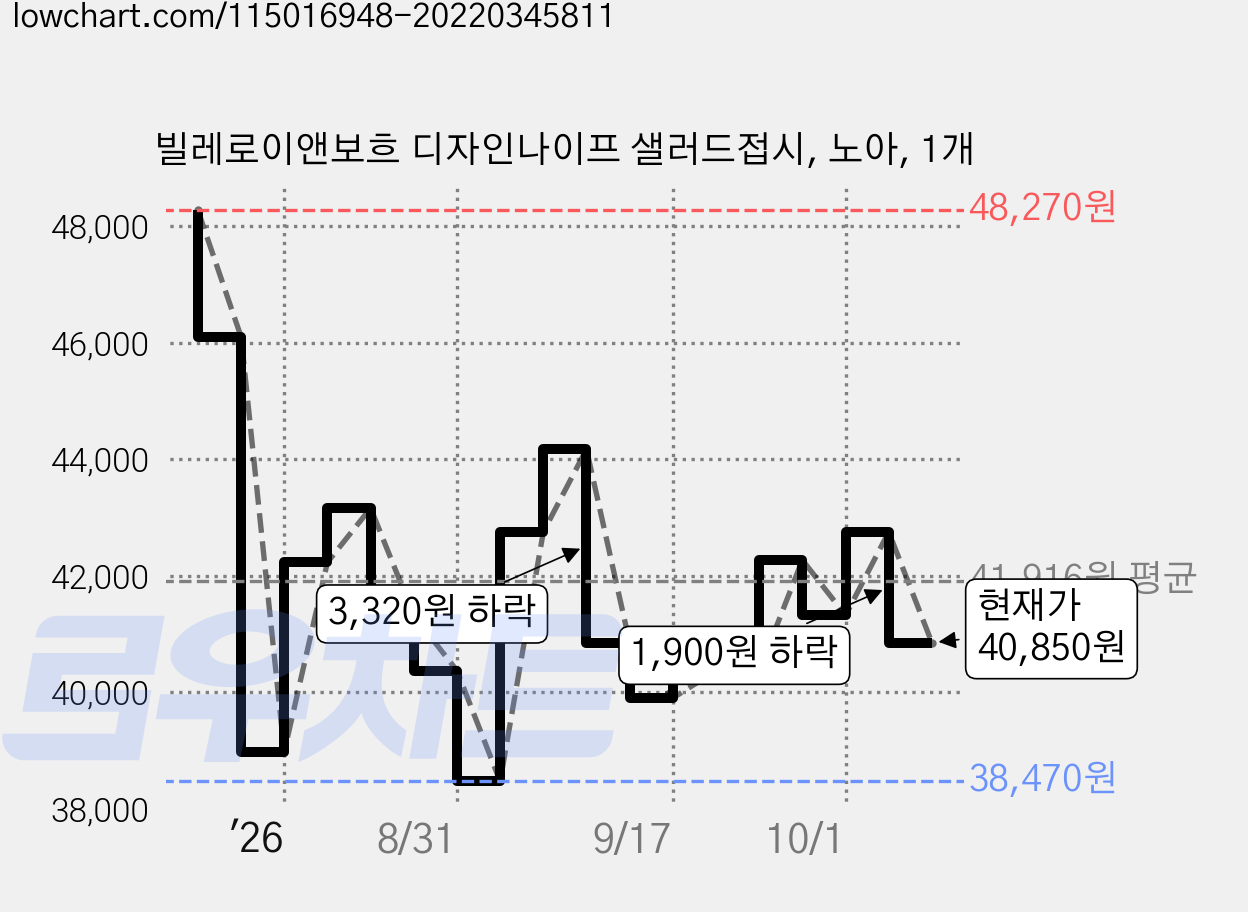 빌레로이앤보흐 디자인나이프 샐러드접시, 노아, 1개 가격 변동 차트, 현재가 40,850원, 관측 최저가 38,470원