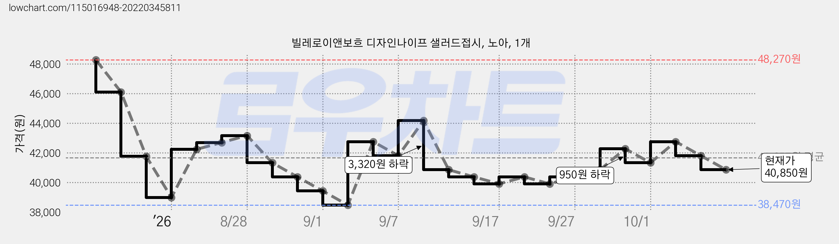 빌레로이앤보흐 디자인나이프 샐러드접시, 노아, 1개 가격 변동 차트, 현재가 40,850원, 관측 최저가 38,470원