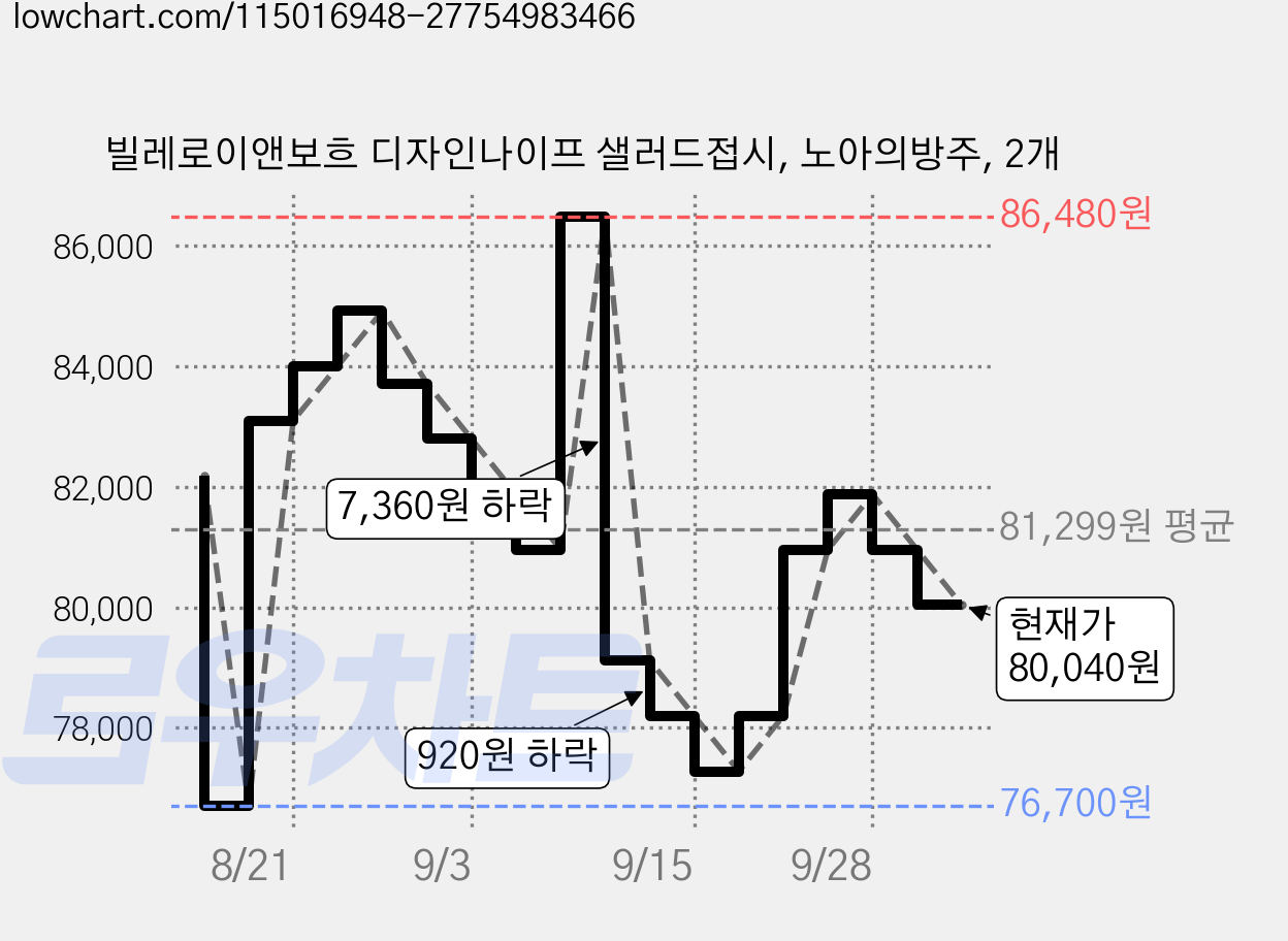 빌레로이앤보흐 디자인나이프 샐러드접시, 노아의방주, 2개 가격 변동 차트, 현재가 80,040원, 관측 최저가 76,700원