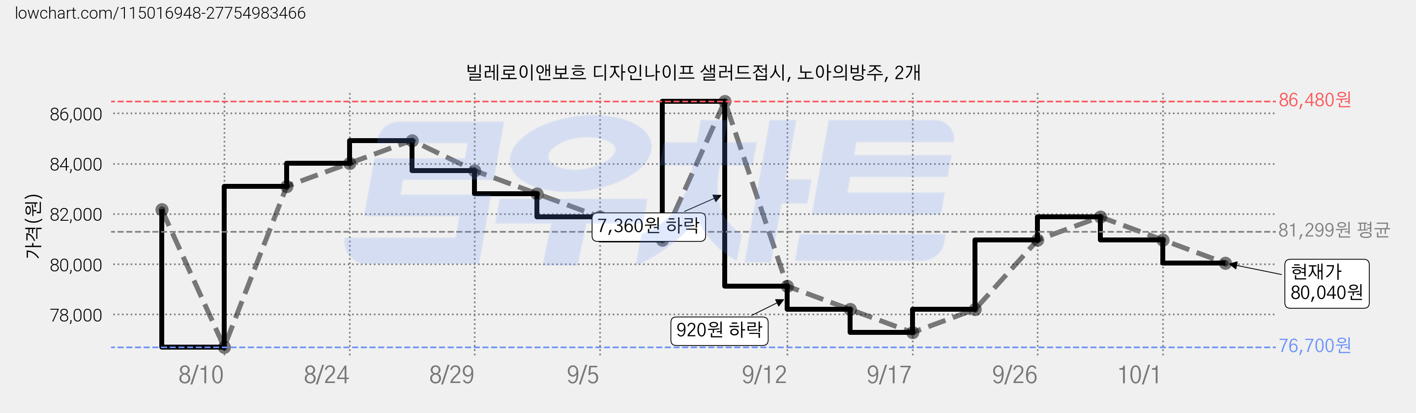 빌레로이앤보흐 디자인나이프 샐러드접시, 노아의방주, 2개 가격 변동 차트, 현재가 80,040원, 관측 최저가 76,700원