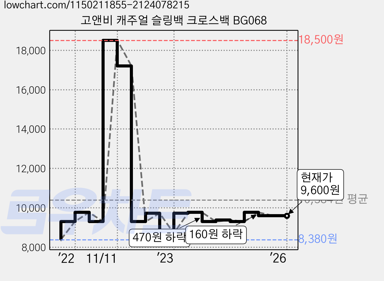 고앤비 캐주얼 슬링백 크로스백 BG068 가격 변동 차트, 현재가 9,600원, 역대최저가