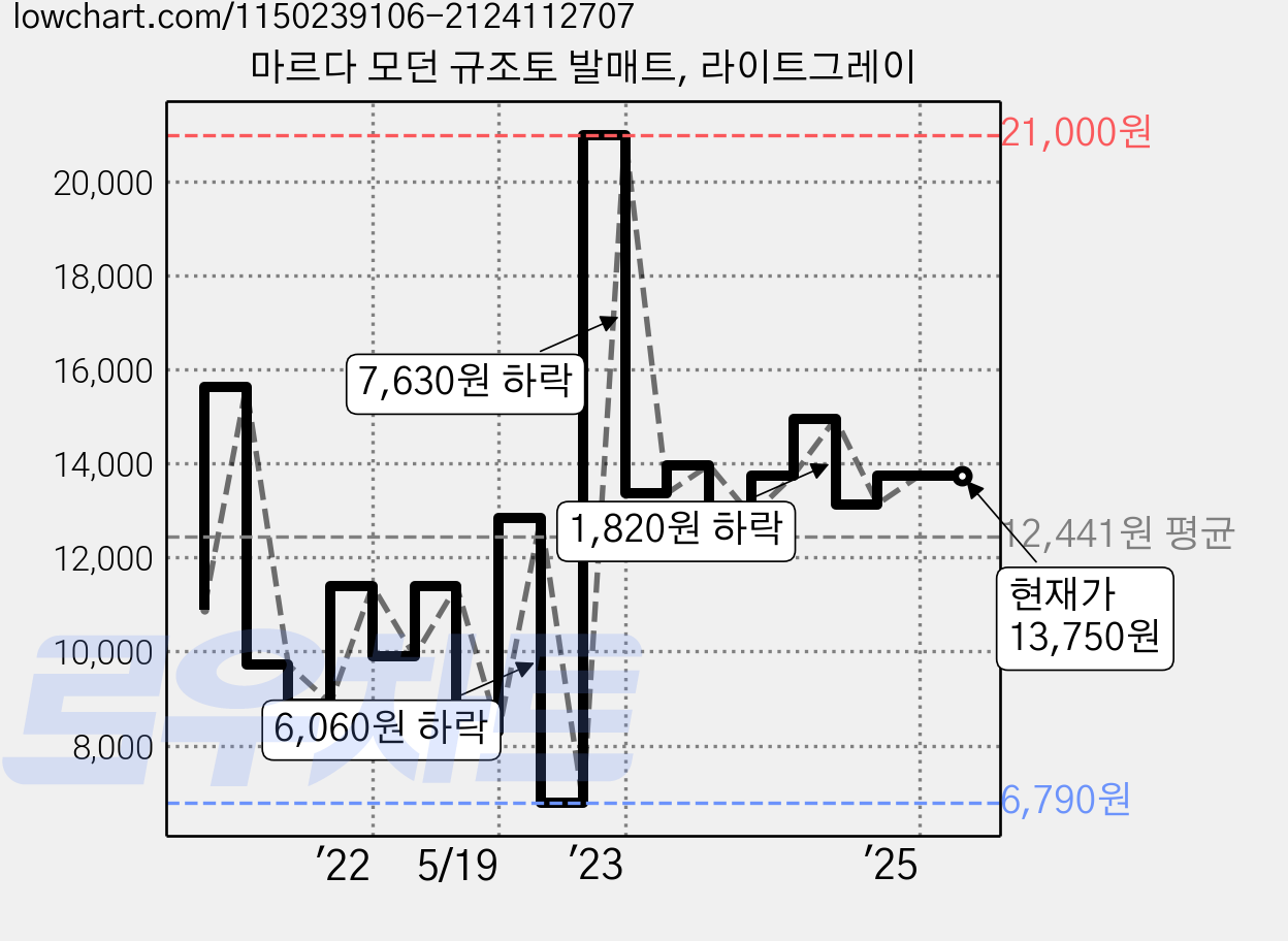 마르다 모던 규조토 발매트, 라이트그레이 가격 변동 차트, 현재가 13,750원, 역대최저가