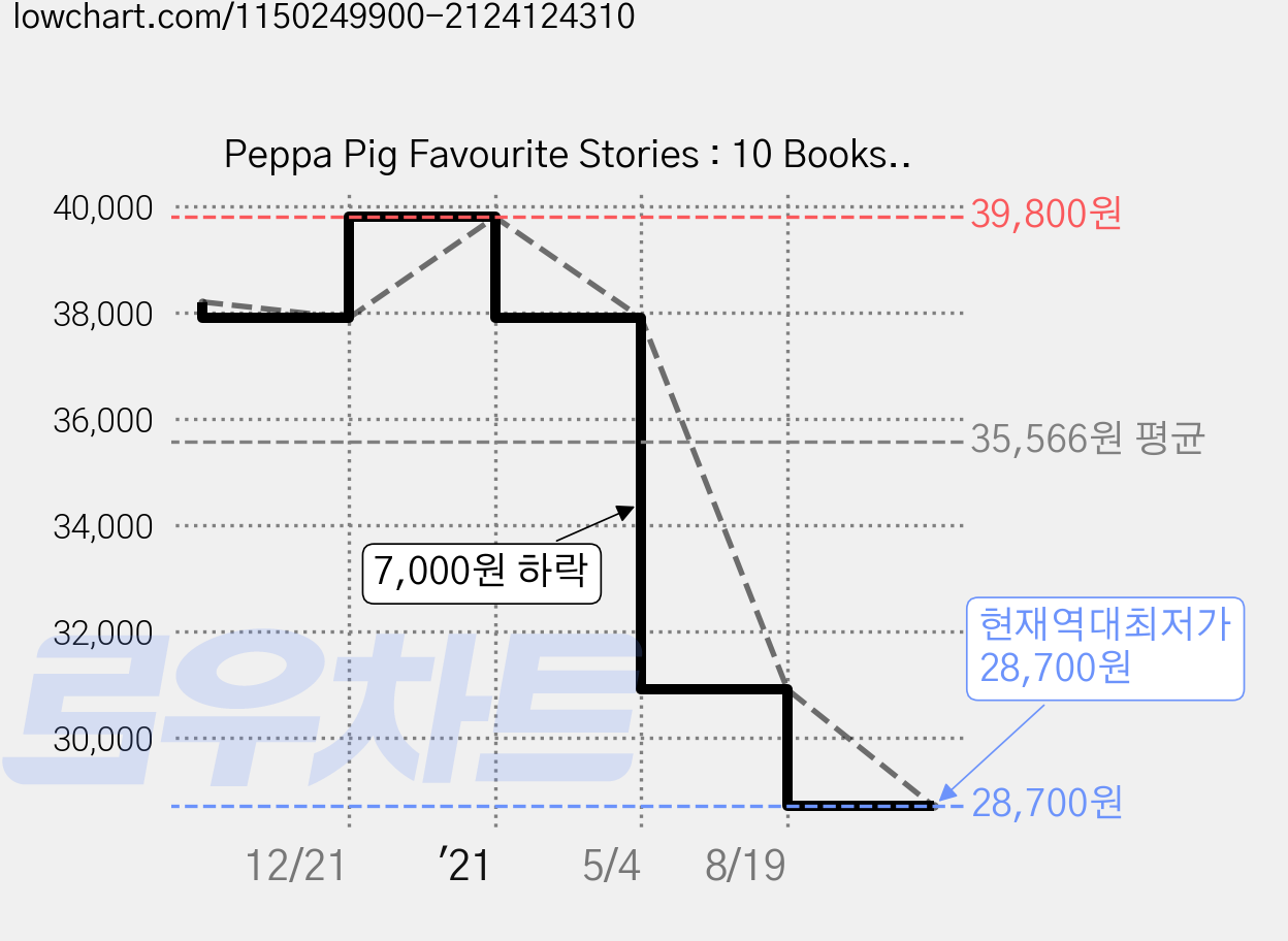Peppa Pig Favourite Stories : 10 Books Boxed Set, 동방북스 가격 변동 차트, 현재가 28,700원, 역대최저가