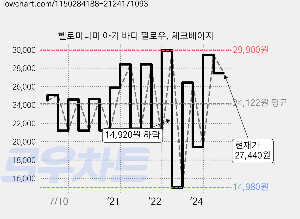 헬로미니미 아기 바디 필로우, 체크베이지 가격 변동 차트, 현재가 27,440원, 관측 최저가 14,980원