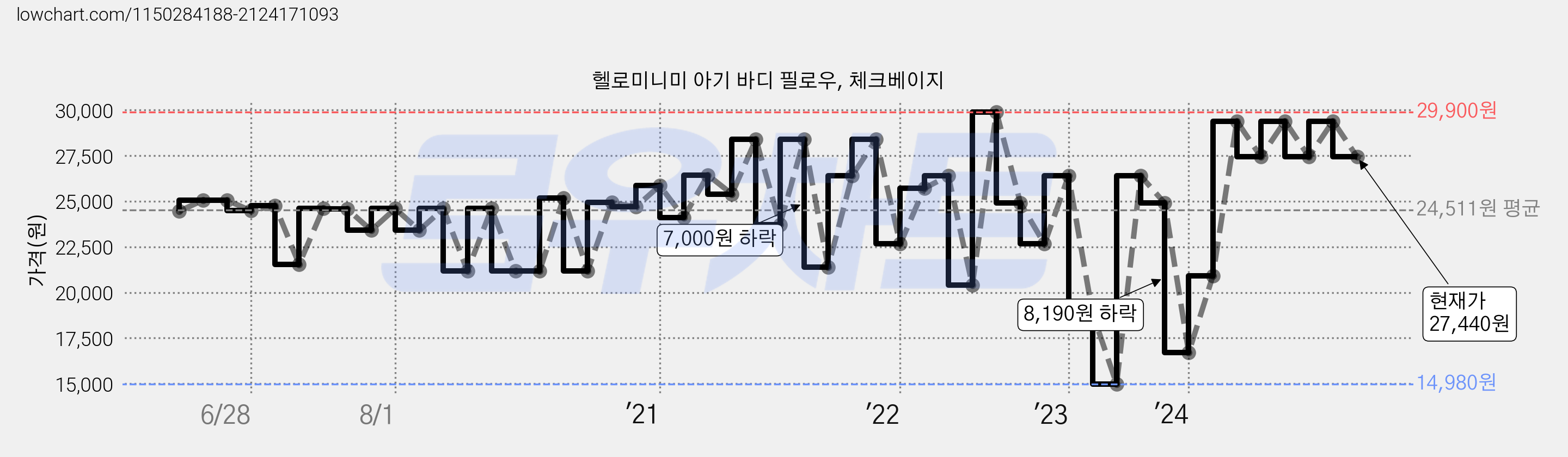 헬로미니미 아기 바디 필로우, 체크베이지 가격 변동 차트, 현재가 27,440원, 관측 최저가 14,980원