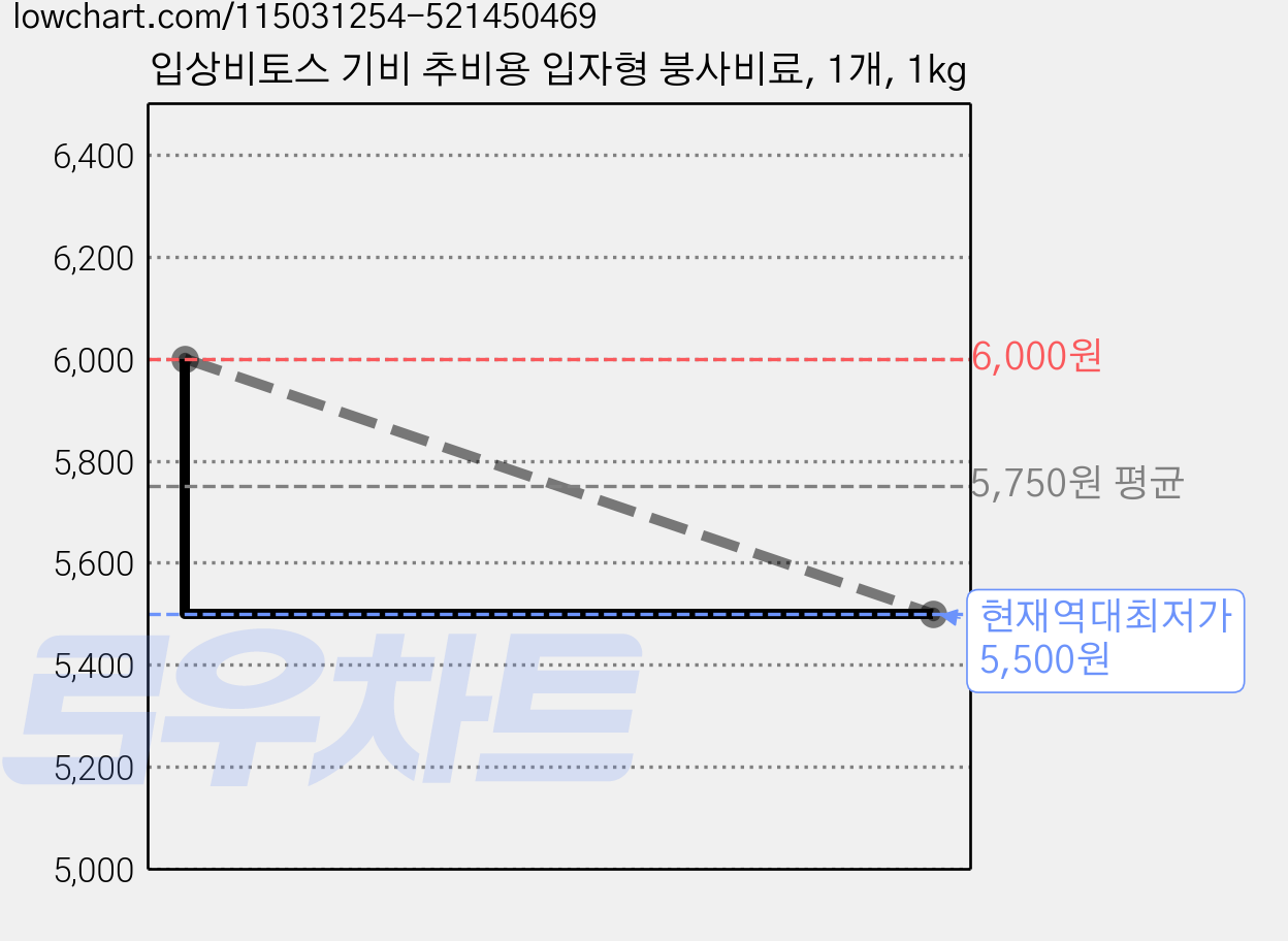 입상비토스 기비 추비용 입자형 붕사비료, 1개, 1kg 가격 변동 차트, 현재가 5,500원, 역대최저가
