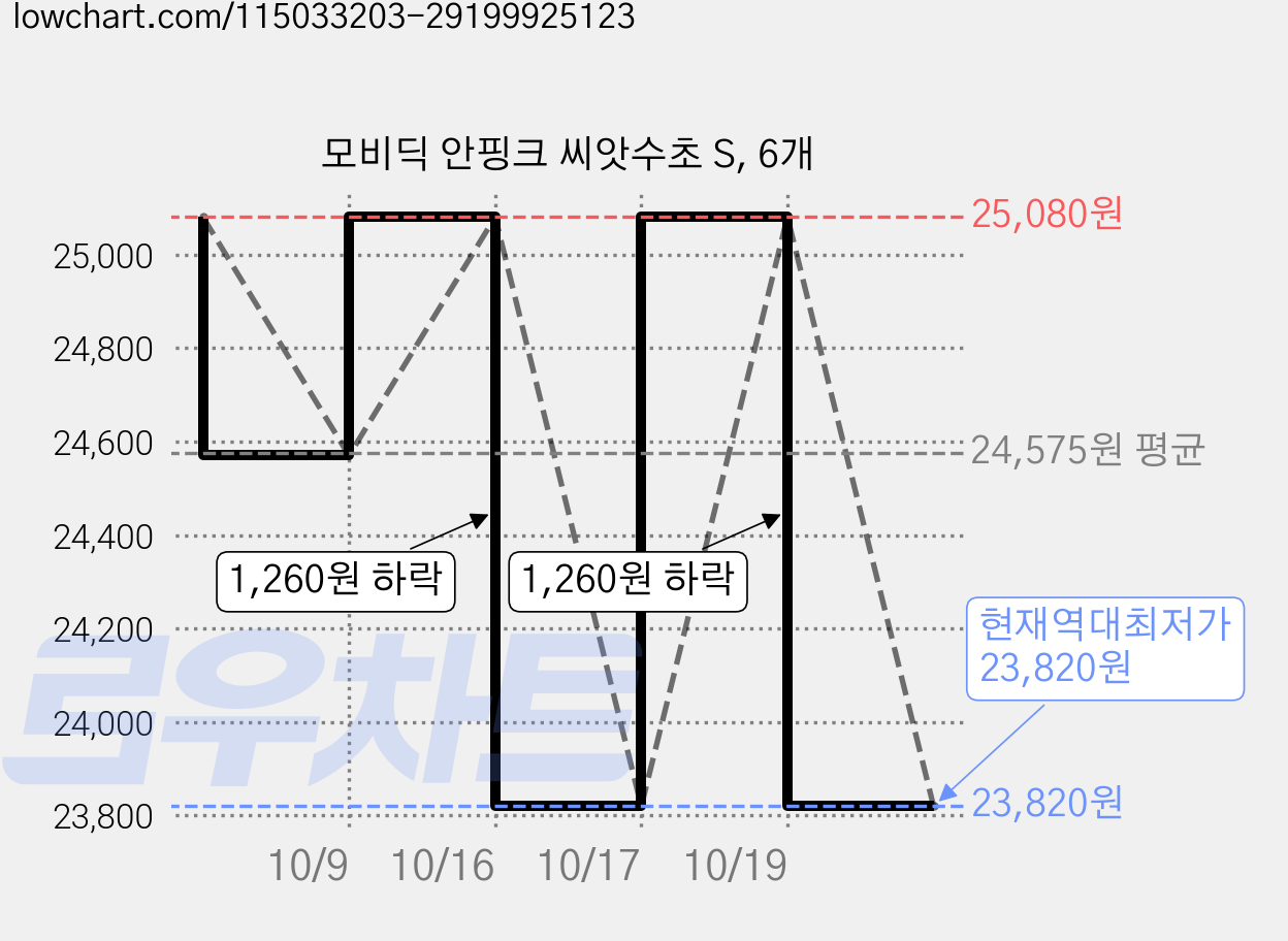 모비딕 안핑크 씨앗수초 S, 6개 가격 변동 차트, 현재가 23,820원, 역대최저가