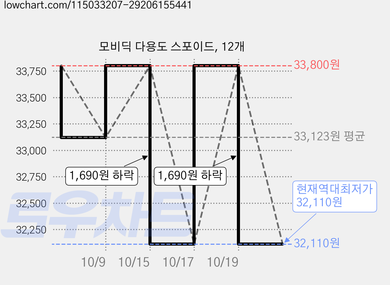 모비딕 다용도 스포이드, 12개 가격 변동 차트, 현재가 32,110원, 역대최저가