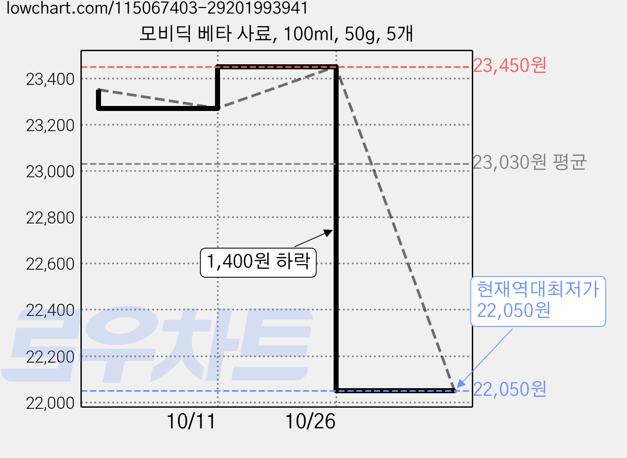 모비딕 베타 사료, 100ml, 50g, 5개 가격 변동 차트, 현재가 22,050원, 역대최저가