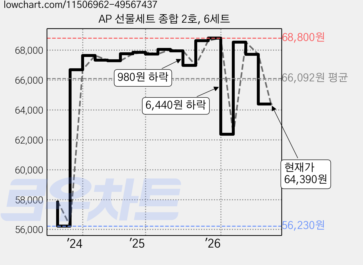 AP 선물세트 종합 2호, 6세트 가격 변동 차트, 현재가 64,390원, 관측 최저가 56,230원