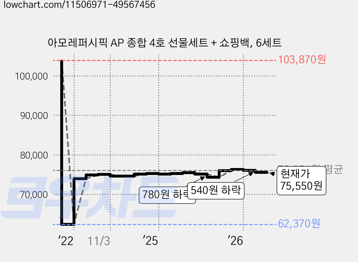 아모레퍼시픽 AP 종합 4호 선물세트 + 쇼핑백, 6세트 가격 변동 차트, 현재가 75,550원, 관측 최저가 62,370원