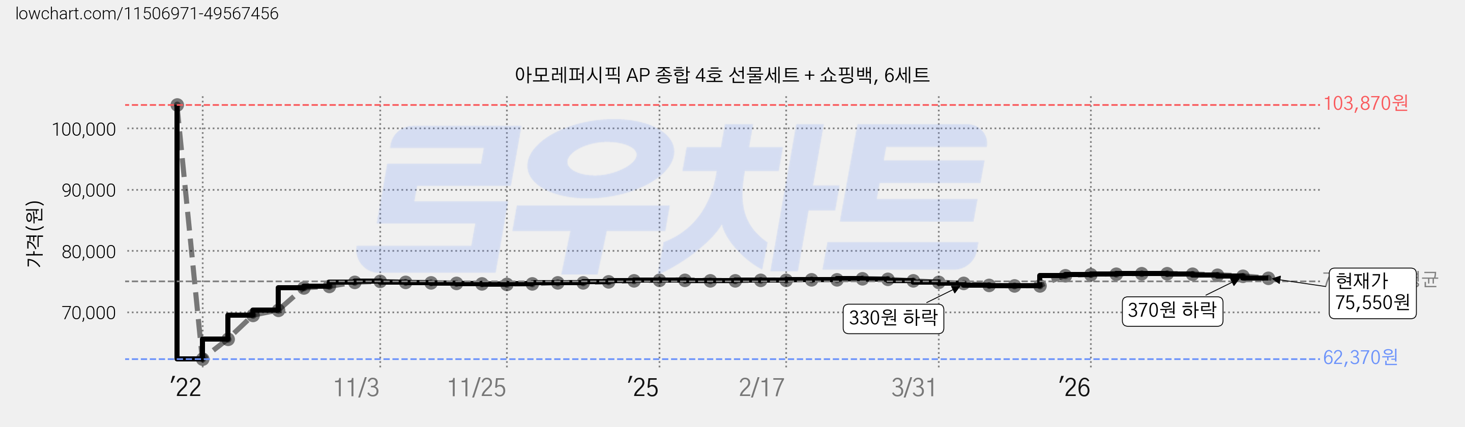아모레퍼시픽 AP 종합 4호 선물세트 + 쇼핑백, 6세트 가격 변동 차트, 현재가 75,550원, 관측 최저가 62,370원