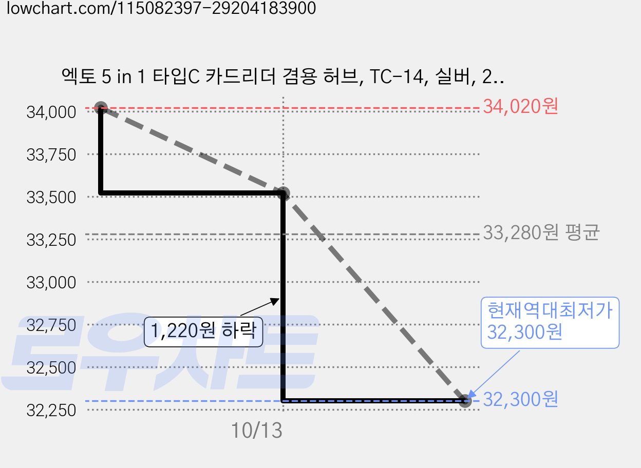 엑토 5 in 1 타입C 카드리더 겸용 허브, TC-14, 실버, 2개 가격 변동 차트, 현재가 32,300원, 역대최저가
