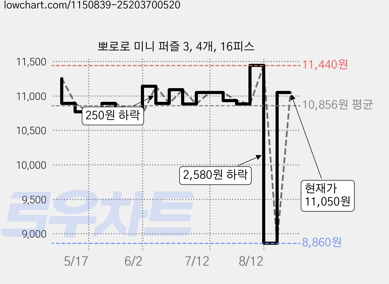 뽀로로 미니 퍼즐 3, 4개, 16피스 가격 변동 차트, 현재가 11,050원, 관측 최저가 8,860원