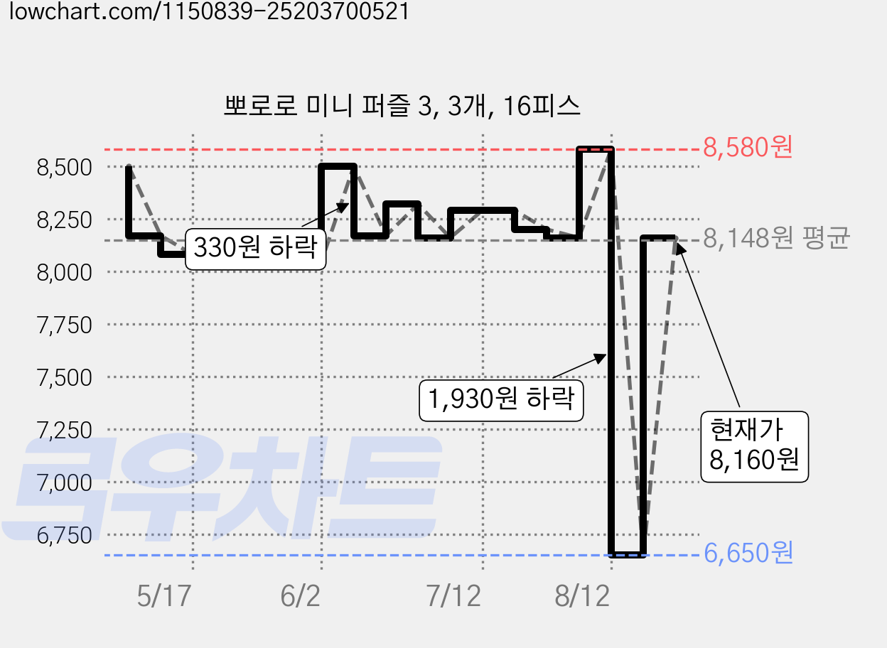 뽀로로 미니 퍼즐 3, 3개, 16피스 가격 변동 차트, 현재가 8,160원, 관측 최저가 6,650원