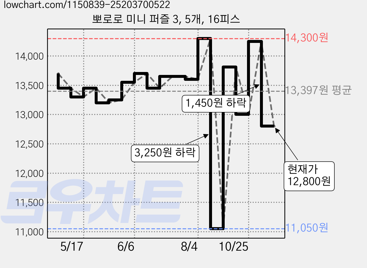 뽀로로 미니 퍼즐 3, 5개, 16피스 가격 변동 차트, 현재가 12,800원, 관측 최저가 11,050원