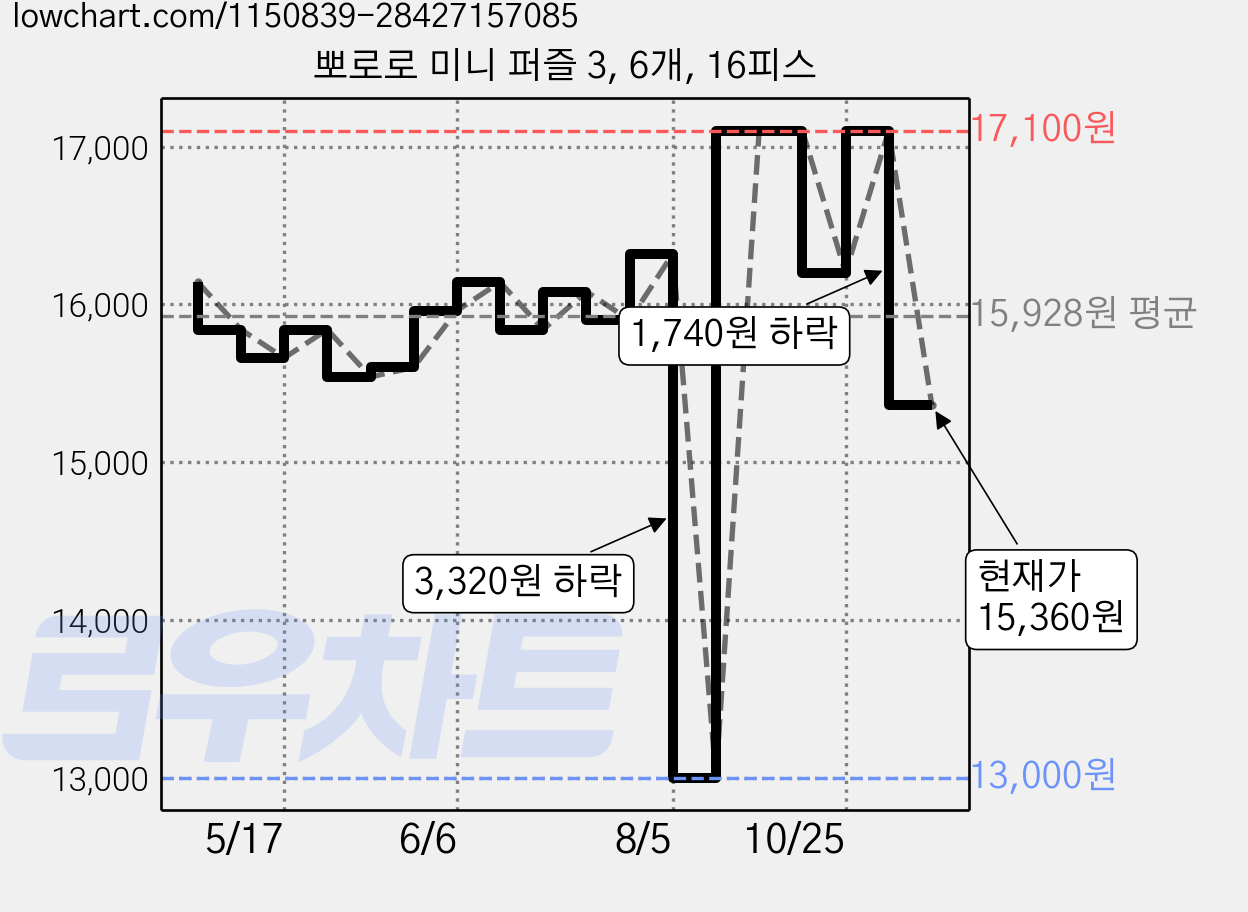 뽀로로 미니 퍼즐 3, 6개, 16피스 가격 변동 차트, 현재가 15,360원, 관측 최저가 13,000원