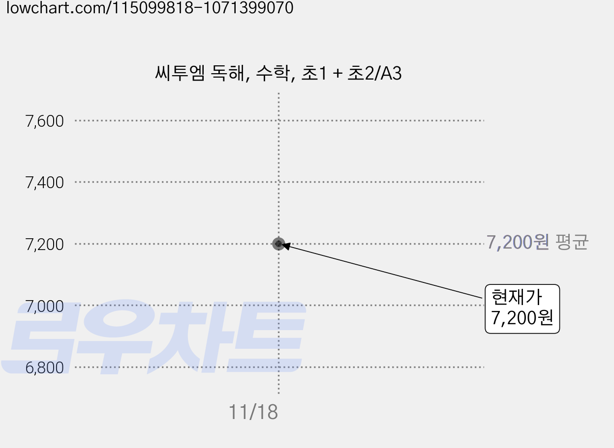 씨투엠 독해, 수학, 초1 + 초2/A3 가격 변동 차트, 현재가 7,200원