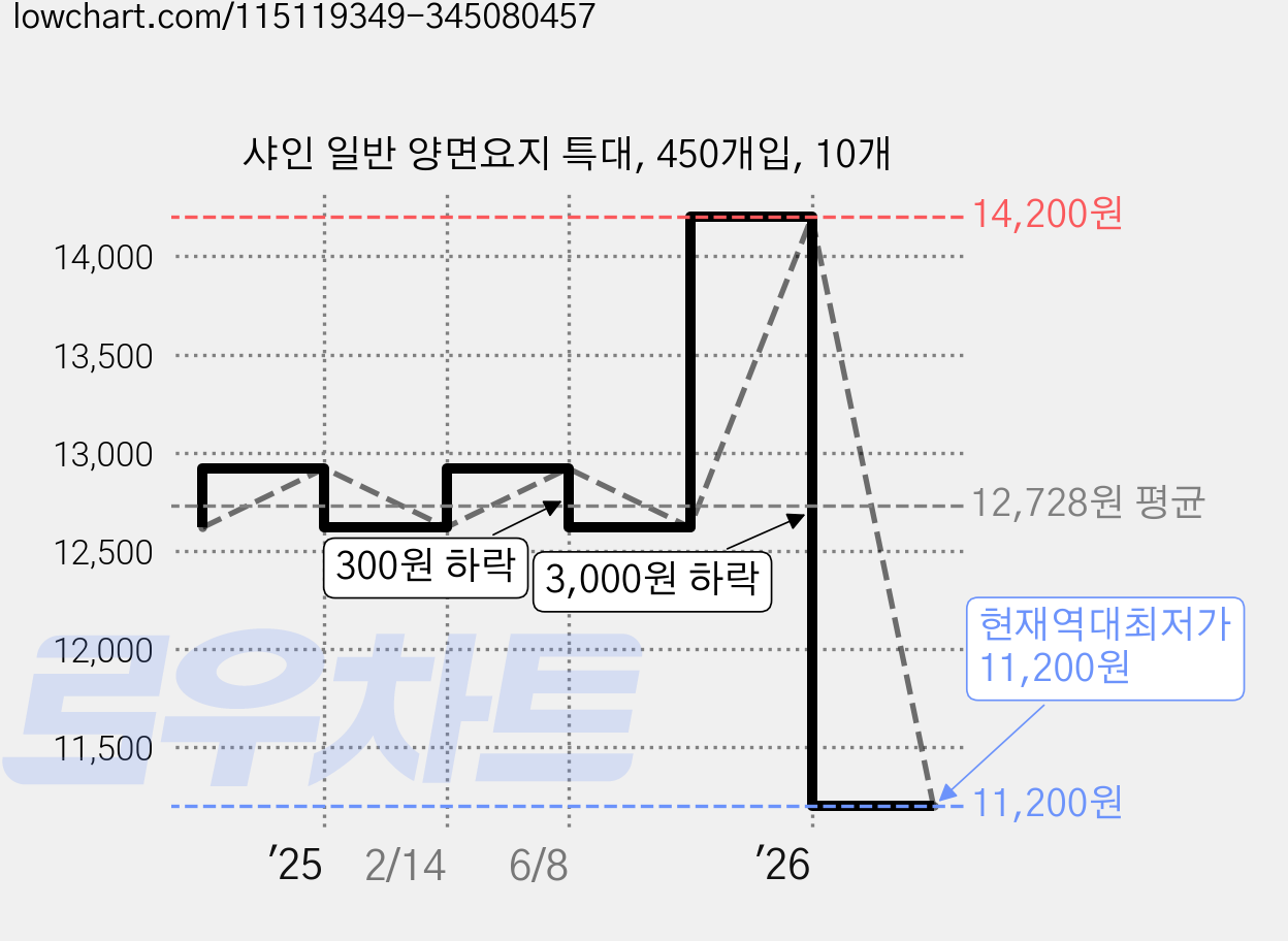 샤인 일반 양면요지 특대, 450개입, 10개 가격 변동 차트, 현재가 11,200원, 역대최저가