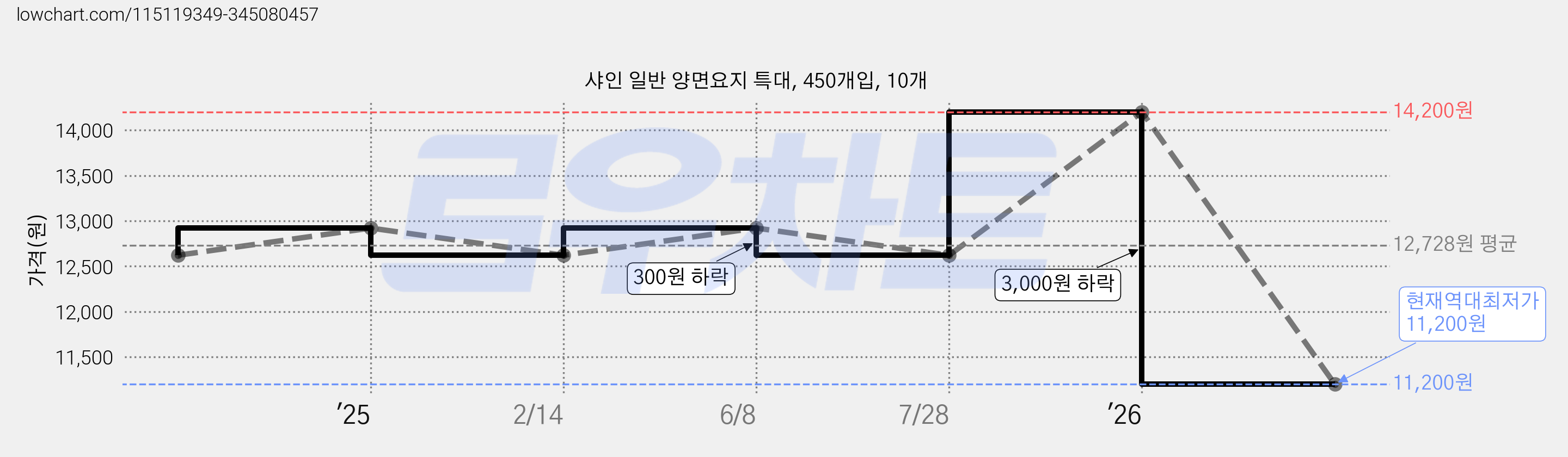샤인 일반 양면요지 특대, 450개입, 10개 가격 변동 차트, 현재가 11,200원, 역대최저가