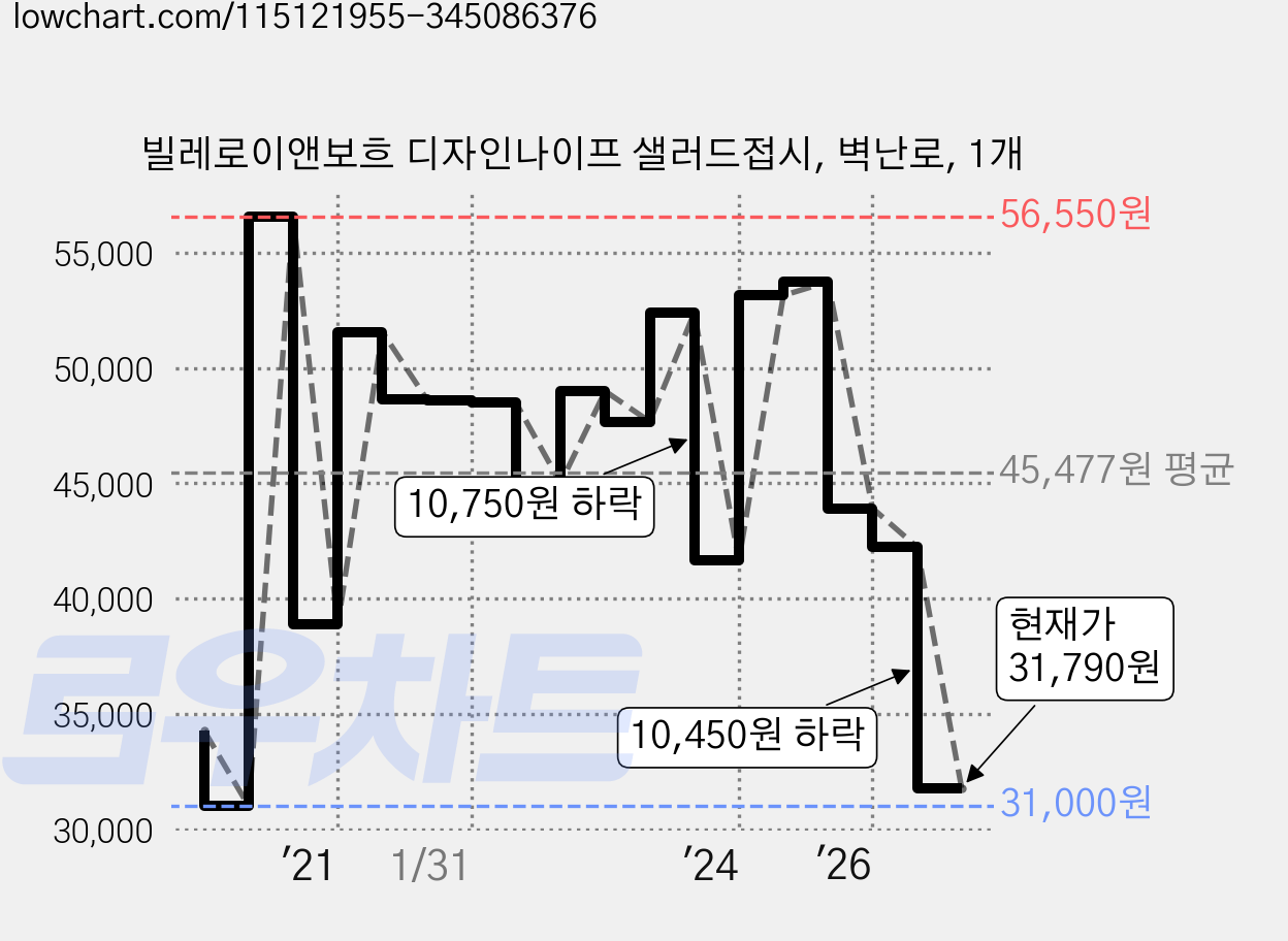 빌레로이앤보흐 디자인나이프 샐러드접시, 벽난로, 1개 가격 변동 차트, 현재가 31,790원, 관측 최저가 31,000원