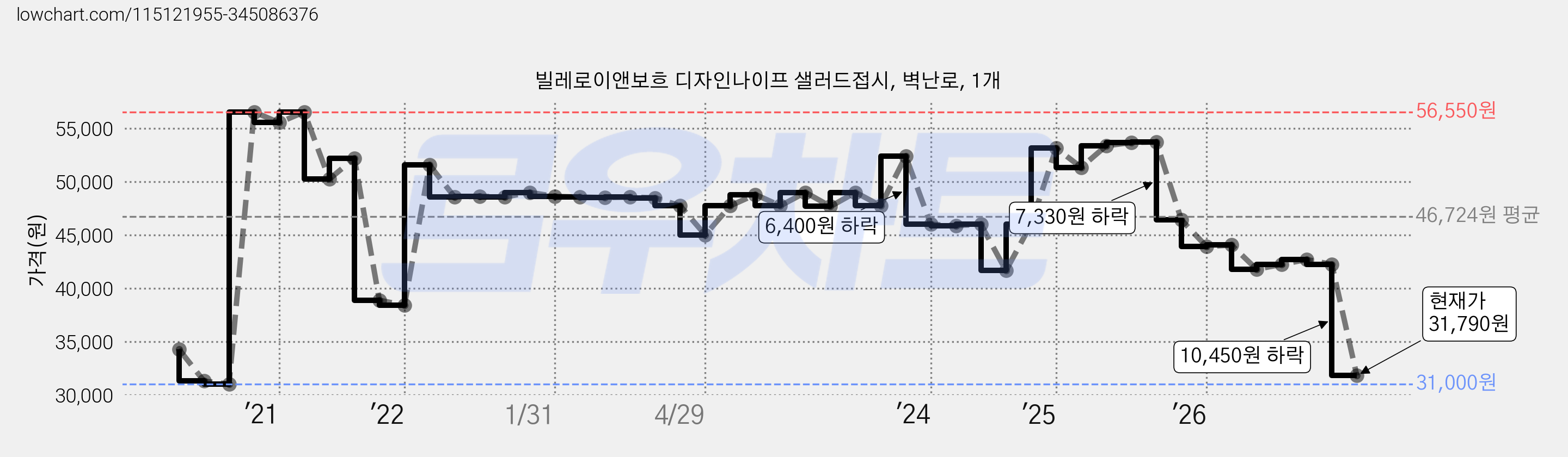 빌레로이앤보흐 디자인나이프 샐러드접시, 벽난로, 1개 가격 변동 차트, 현재가 31,790원, 관측 최저가 31,000원