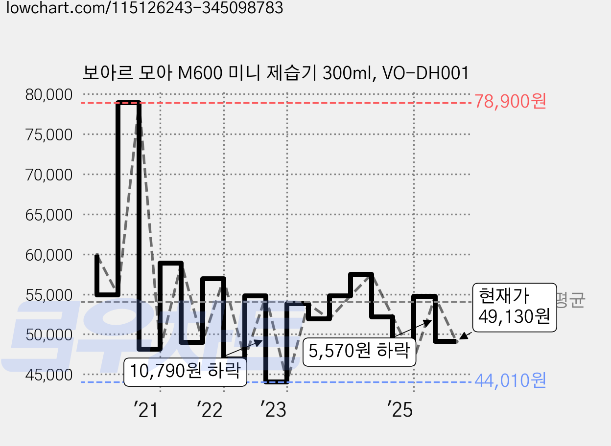 보아르 모아 M600 미니 제습기 300ml, VO-DH001 가격 변동 차트, 현재가 49,130원, 관측 최저가 43,920원