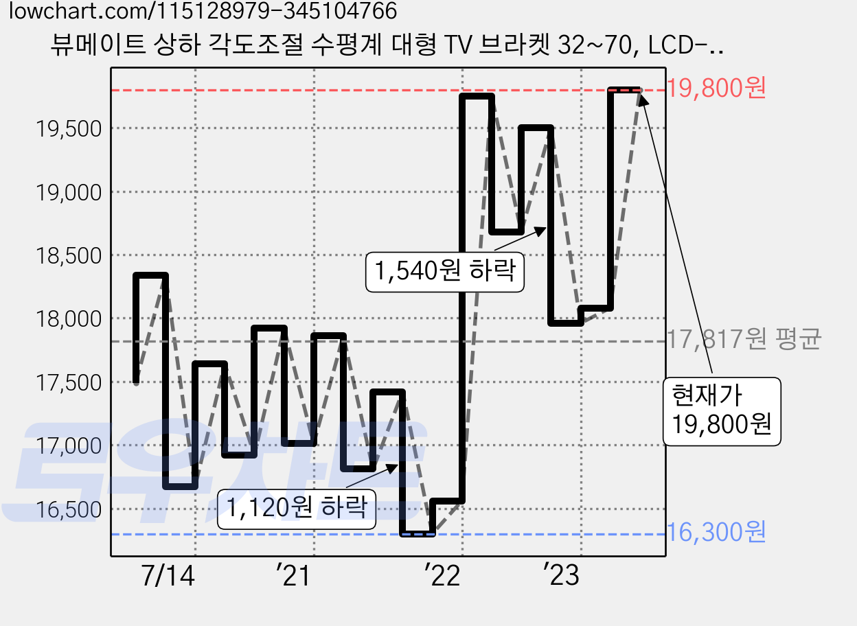 뷰메이트 상하 각도조절 수평계 대형 TV 브라켓 32~70, LCD-8593, 1개 가격 변동 차트, 현재가 19,800원, 관측 최저가 16,160원