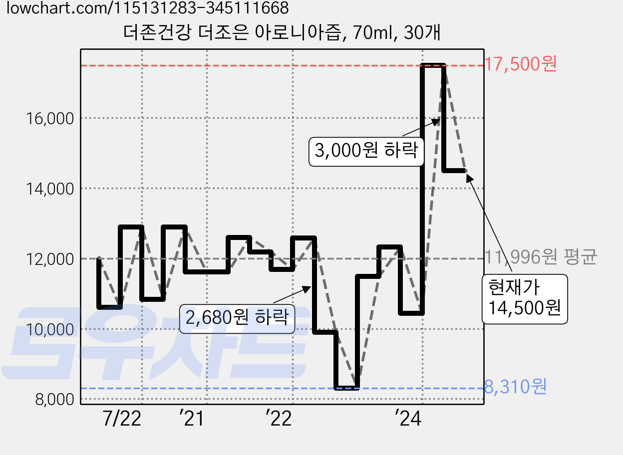 더존건강 더조은 아로니아즙, 70ml, 30개 가격 변동 차트, 현재가 14,500원, 관측 최저가 7,470원