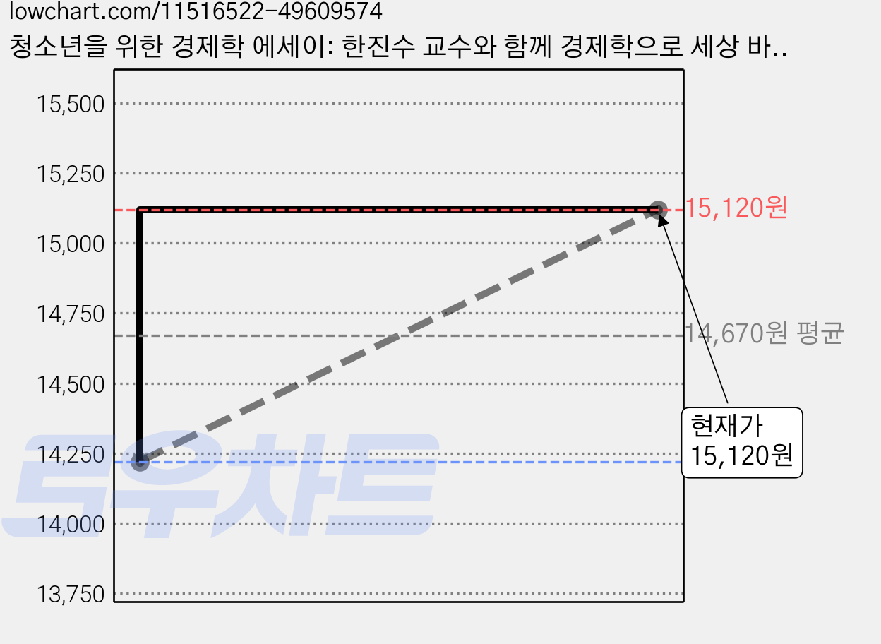 청소년을 위한 경제학 에세이: 한진수 교수와 함께 경제학으로 세상 바라보기, 해냄 가격 변동 차트, 현재가 15,120원, 관측 최저가 14,220원
