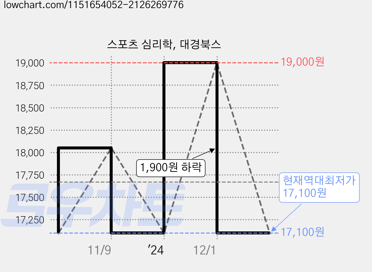 스포츠 심리학, 대경북스 가격 변동 차트, 현재가 17,100원, 역대최저가
