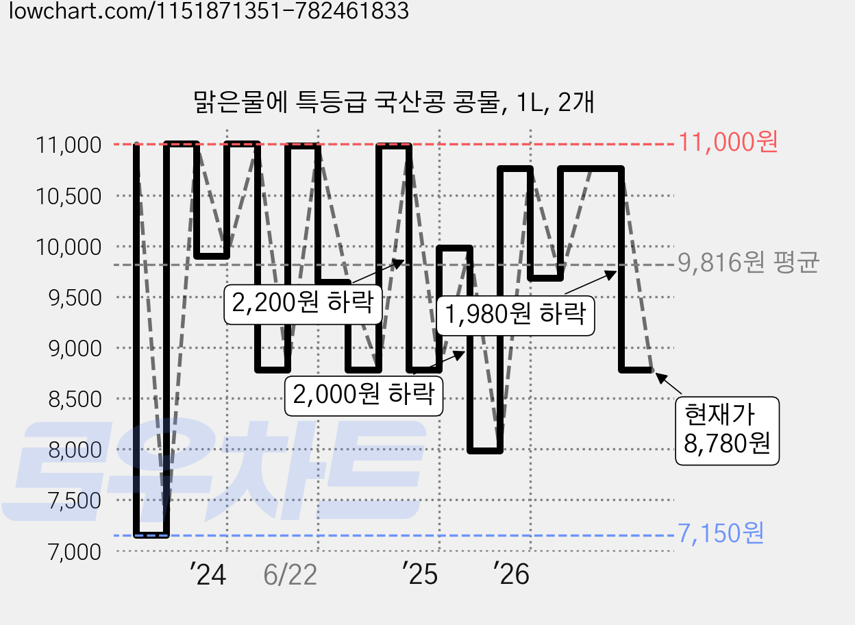 맑은물에 특등급 국산콩 콩물, 1L, 2개 가격 변동 차트, 현재가 8,780원, 관측 최저가 7,150원