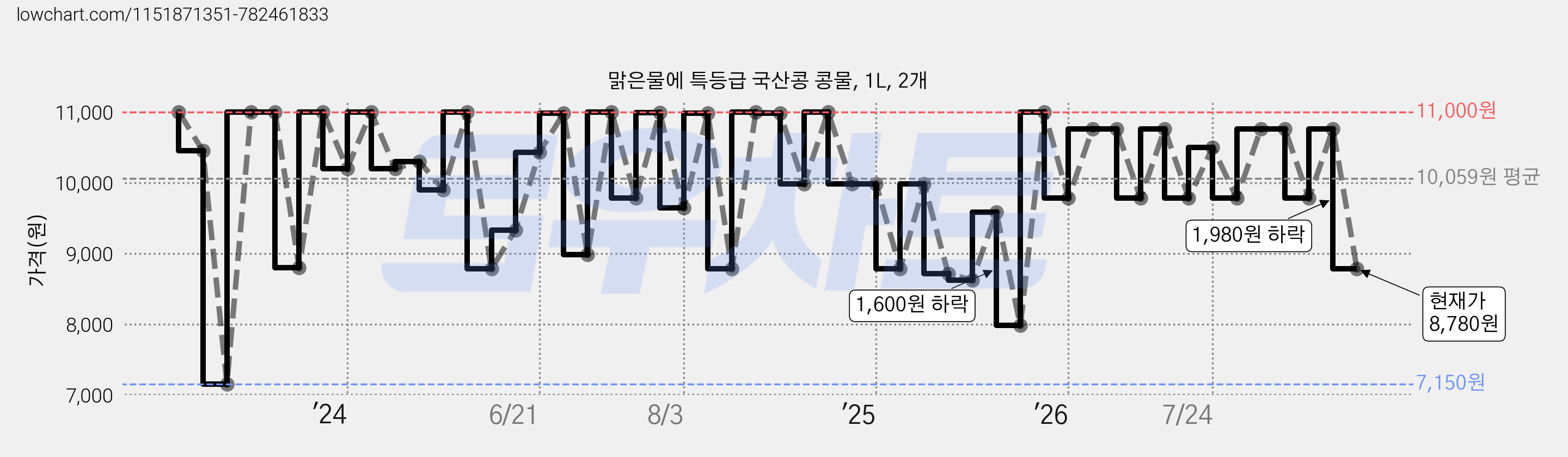 맑은물에 특등급 국산콩 콩물, 1L, 2개 가격 변동 차트, 현재가 8,780원, 관측 최저가 7,150원