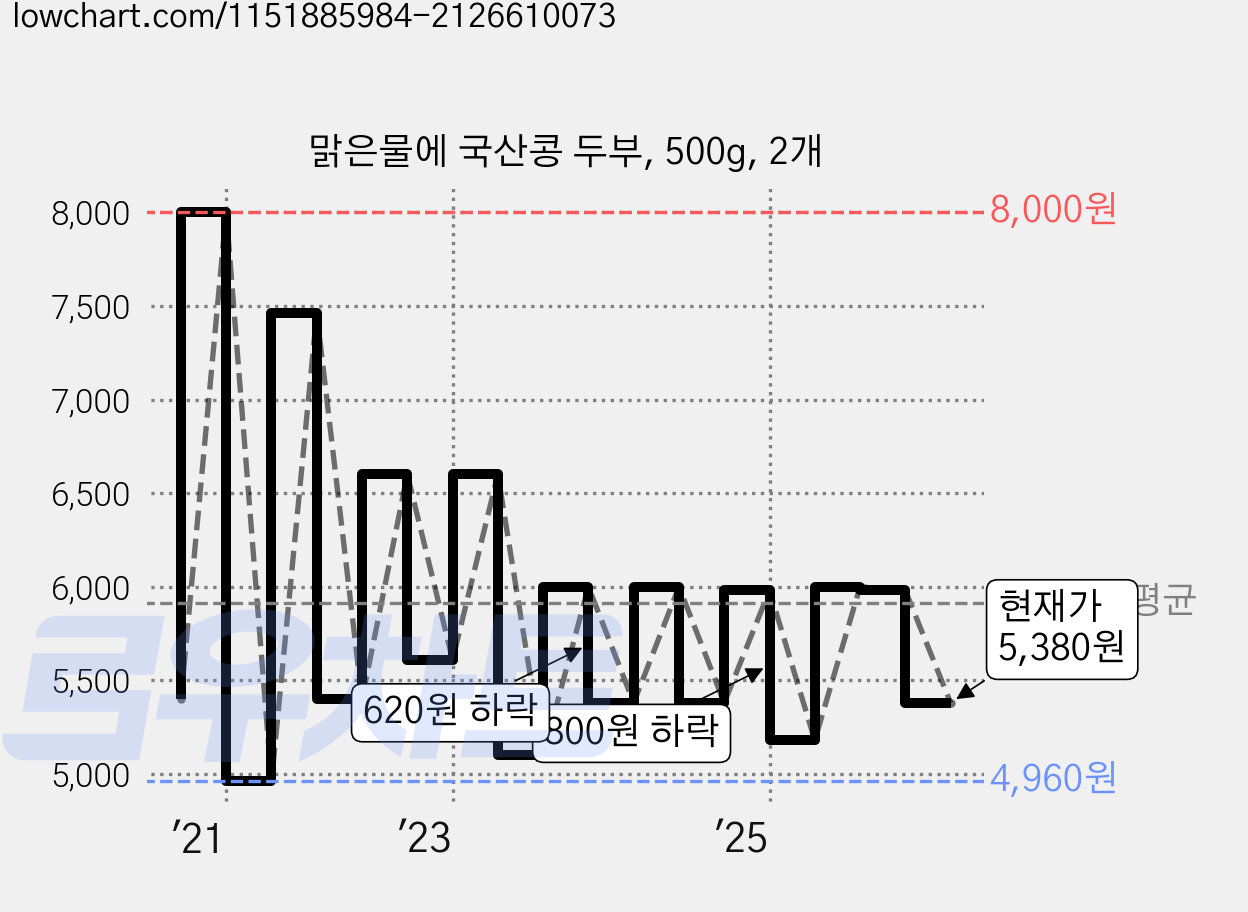 맑은물에 국산콩 두부, 500g, 2개 가격 변동 차트, 현재가 5,380원, 관측 최저가 4,590원