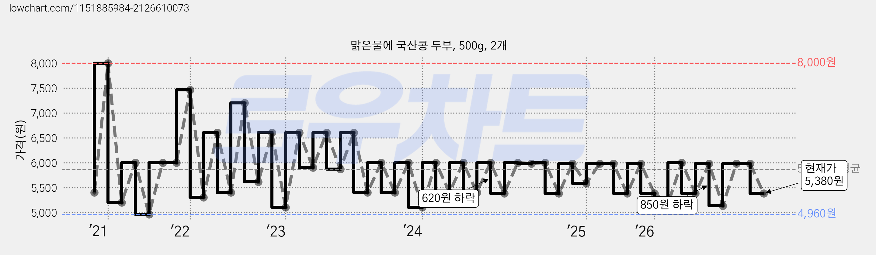 맑은물에 국산콩 두부, 500g, 2개 가격 변동 차트, 현재가 5,380원, 관측 최저가 4,590원
