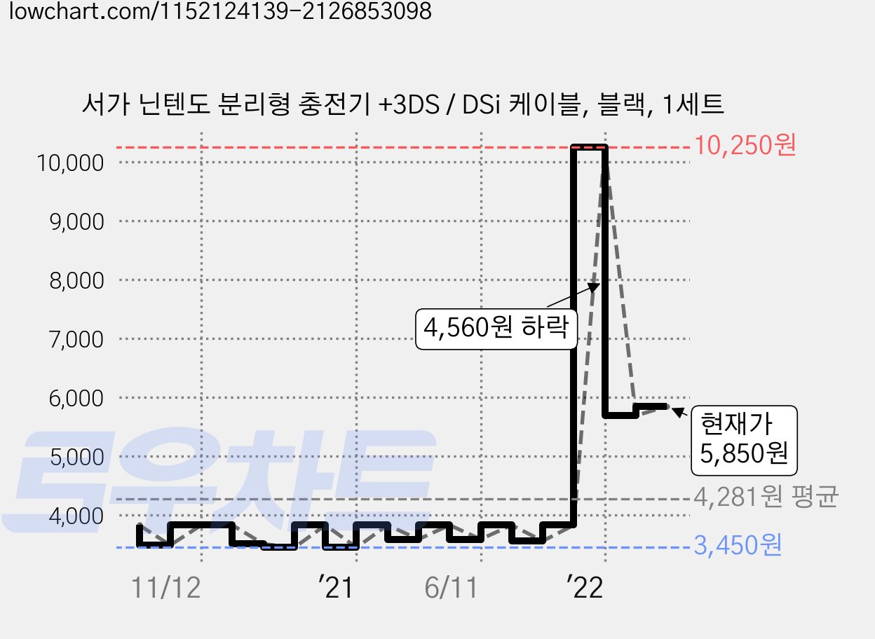 서가 닌텐도 분리형 충전기 +3DS / DSi 케이블, 블랙, 1세트 가격 변동 차트, 현재가 5,850원, 관측 최저가 3,450원