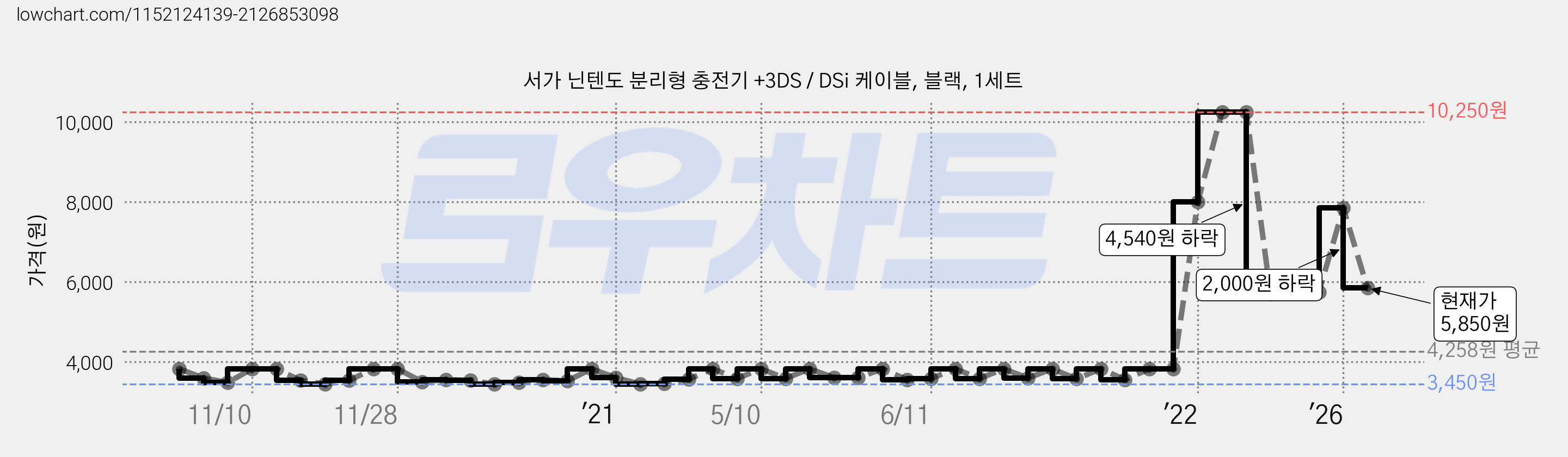 서가 닌텐도 분리형 충전기 +3DS / DSi 케이블, 블랙, 1세트 가격 변동 차트, 현재가 5,850원, 관측 최저가 3,450원