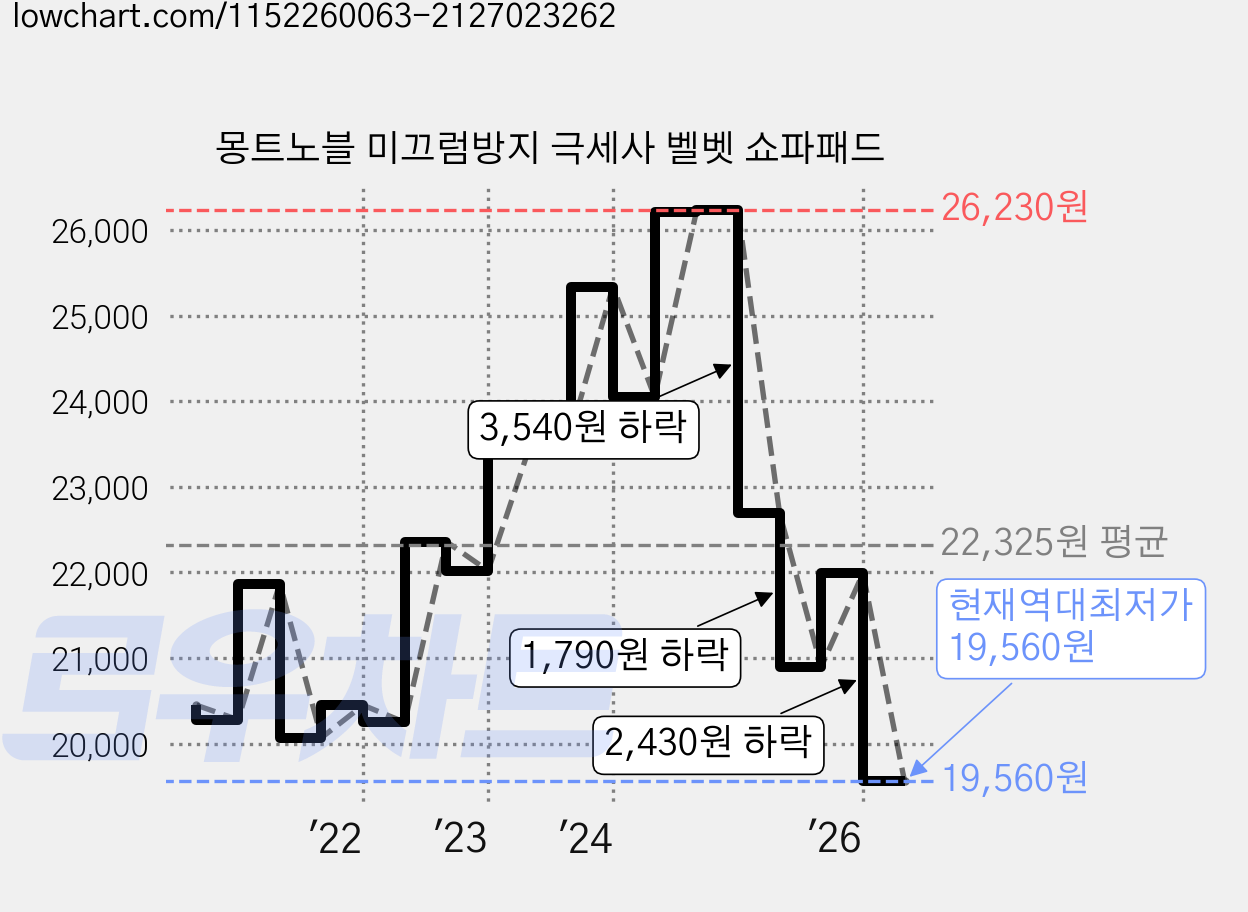 몽트노블 미끄럼방지 극세사 벨벳 쇼파패드 가격 변동 차트, 현재가 19,560원, 역대최저가