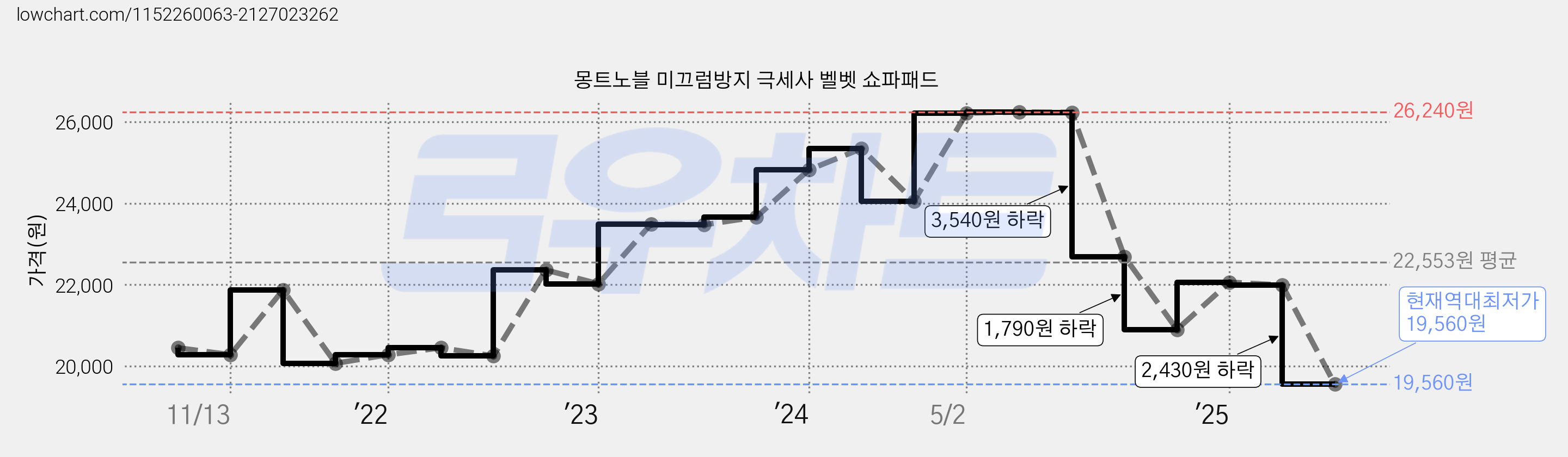 몽트노블 미끄럼방지 극세사 벨벳 쇼파패드 가격 변동 차트, 현재가 19,560원, 역대최저가