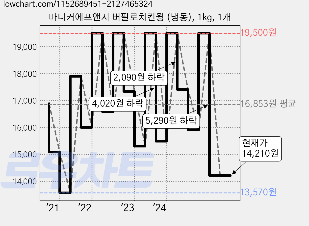 마니커에프앤지 버팔로치킨윙 (냉동), 1kg, 1개 가격 변동 차트, 현재가 14,210원, 관측 최저가 13,570원
